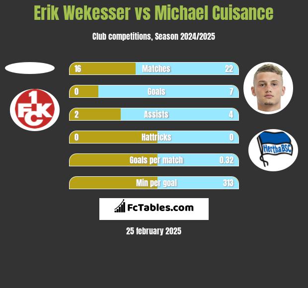 Erik Wekesser vs Michael Cuisance h2h player stats