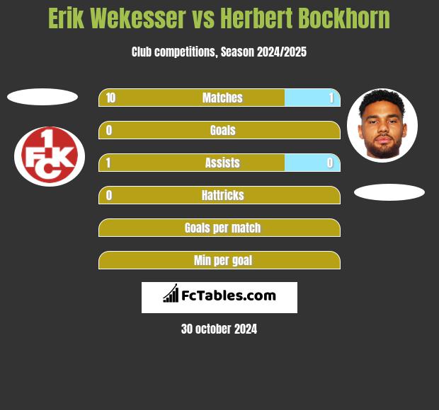 Erik Wekesser vs Herbert Bockhorn h2h player stats