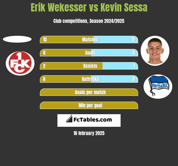 Erik Wekesser vs Kevin Sessa h2h player stats