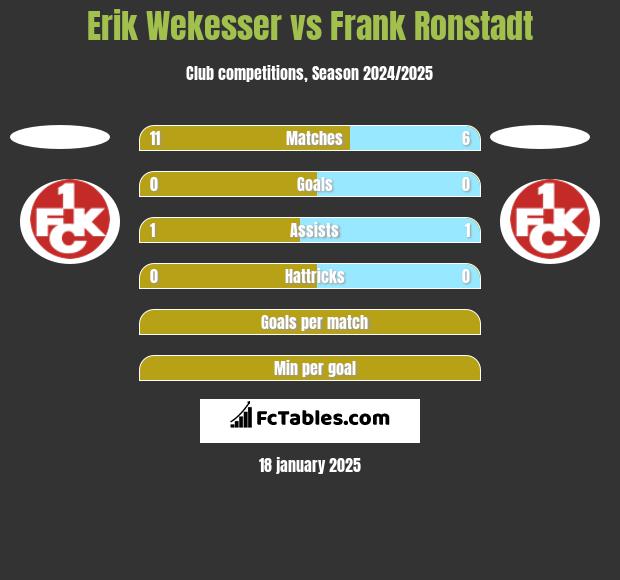 Erik Wekesser vs Frank Ronstadt h2h player stats