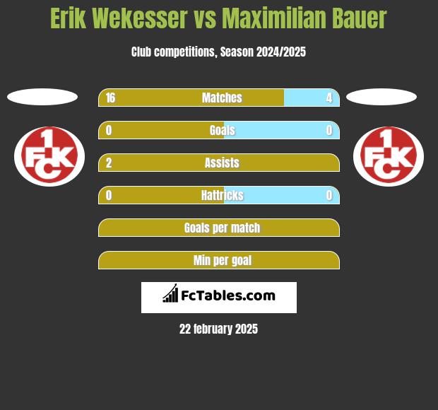 Erik Wekesser vs Maximilian Bauer h2h player stats