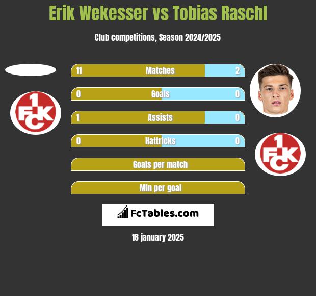 Erik Wekesser vs Tobias Raschl h2h player stats