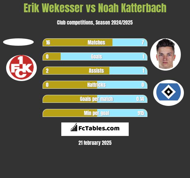 Erik Wekesser vs Noah Katterbach h2h player stats