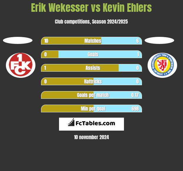 Erik Wekesser vs Kevin Ehlers h2h player stats