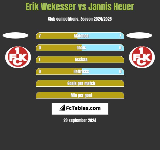 Erik Wekesser vs Jannis Heuer h2h player stats