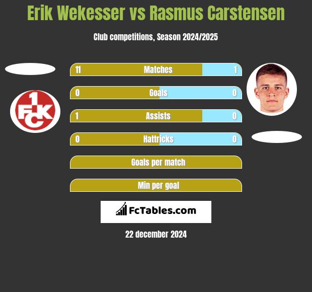 Erik Wekesser vs Rasmus Carstensen h2h player stats