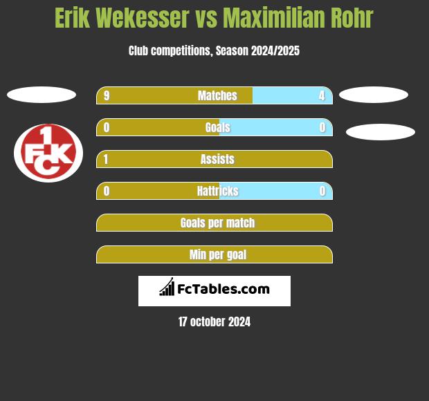 Erik Wekesser vs Maximilian Rohr h2h player stats