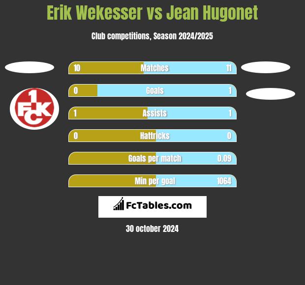 Erik Wekesser vs Jean Hugonet h2h player stats