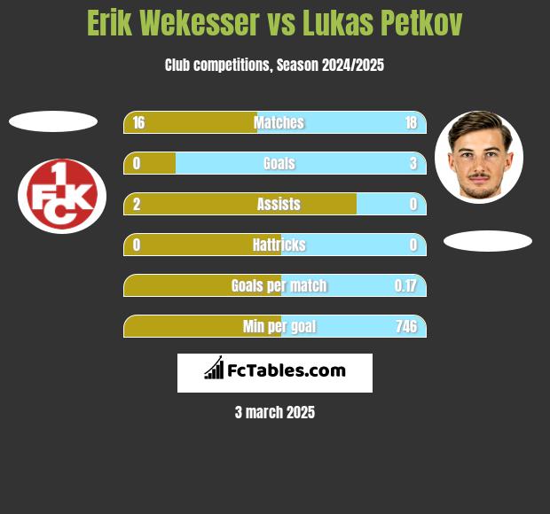 Erik Wekesser vs Lukas Petkov h2h player stats