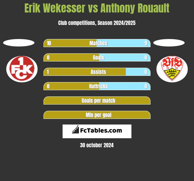 Erik Wekesser vs Anthony Rouault h2h player stats