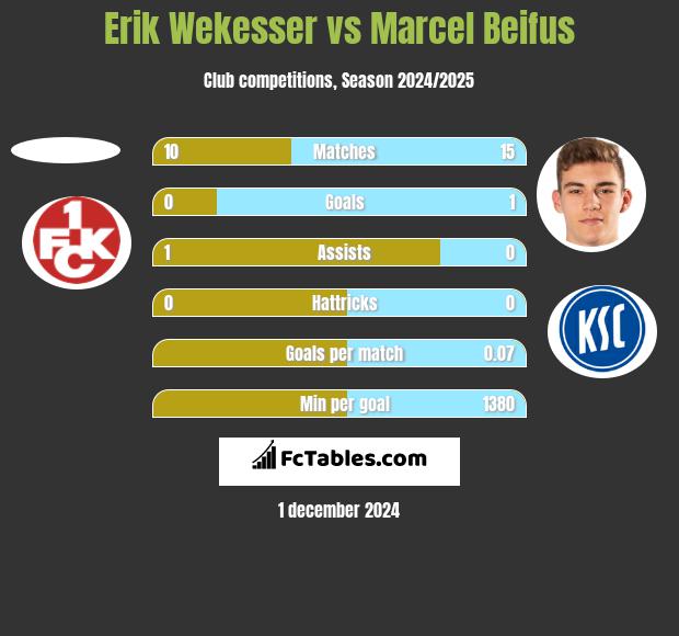 Erik Wekesser vs Marcel Beifus h2h player stats