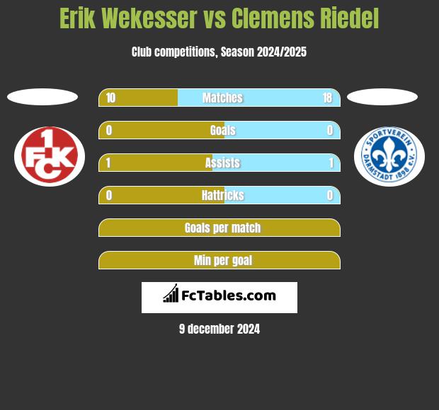 Erik Wekesser vs Clemens Riedel h2h player stats