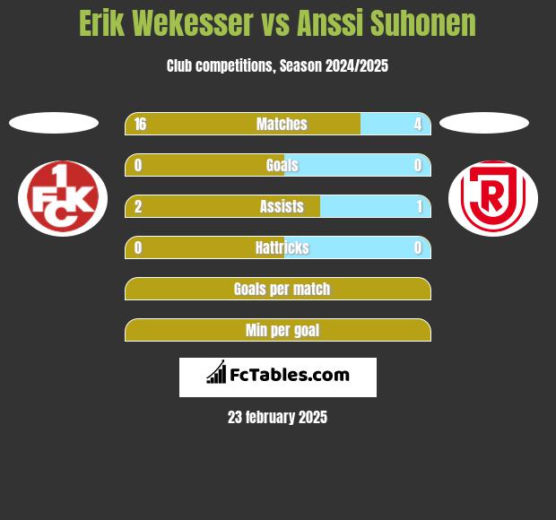 Erik Wekesser vs Anssi Suhonen h2h player stats