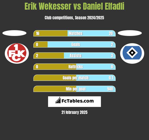 Erik Wekesser vs Daniel Elfadli h2h player stats