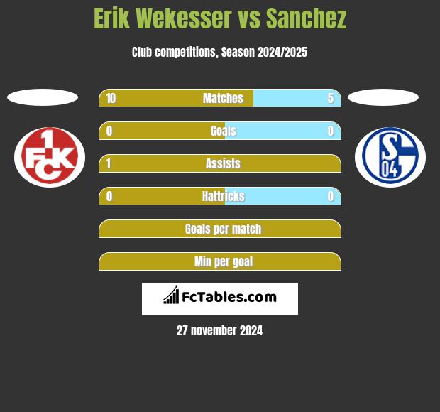 Erik Wekesser vs Sanchez h2h player stats