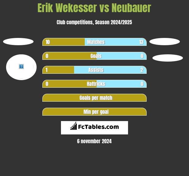 Erik Wekesser vs Neubauer h2h player stats