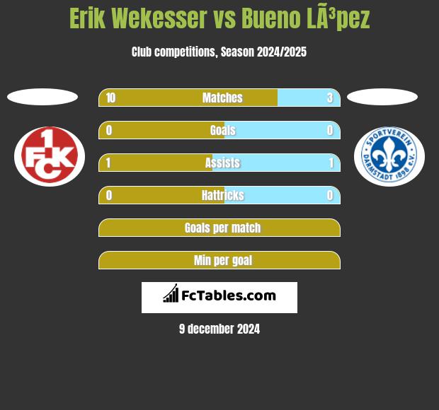 Erik Wekesser vs Bueno LÃ³pez h2h player stats