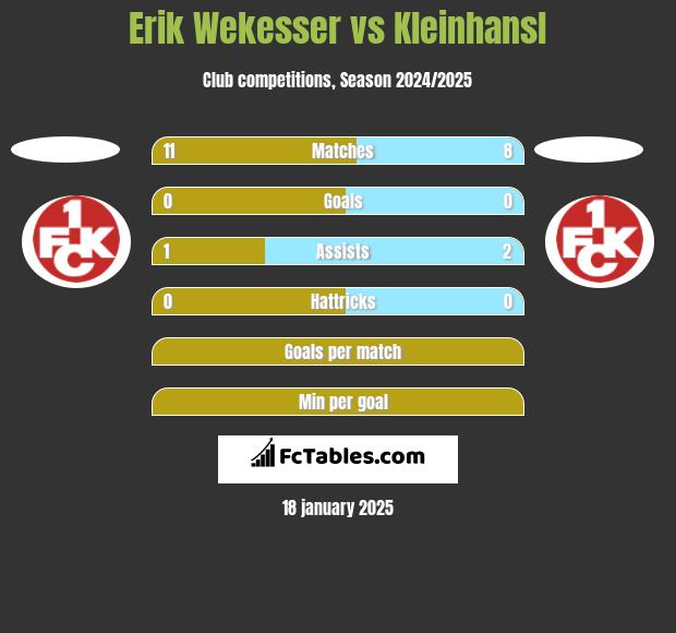 Erik Wekesser vs Kleinhansl h2h player stats