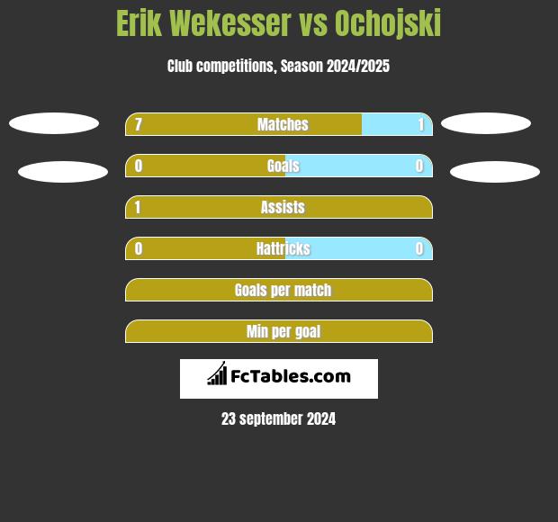 Erik Wekesser vs Ochojski h2h player stats