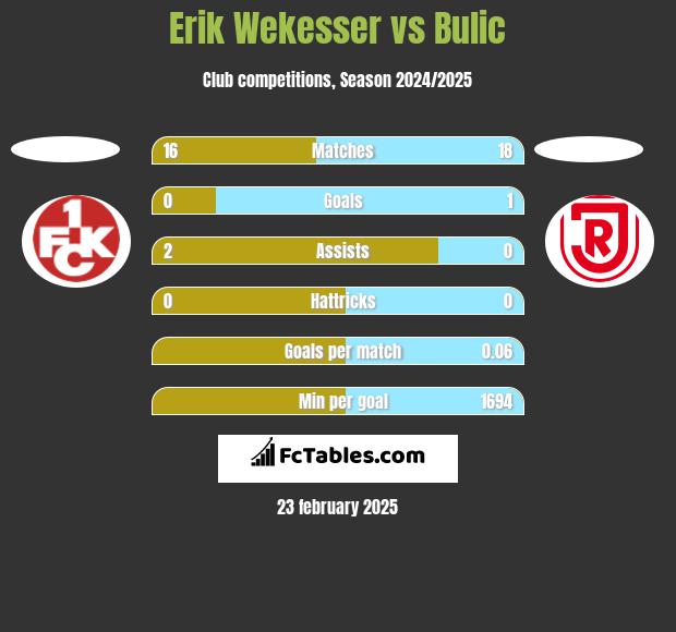 Erik Wekesser vs Bulic h2h player stats