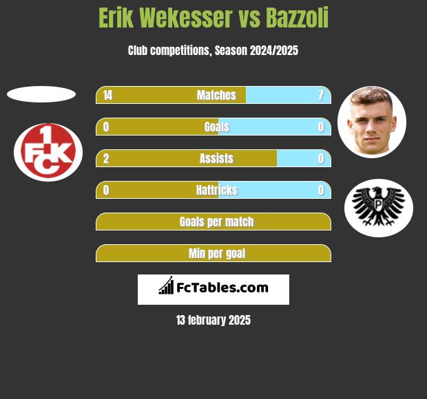 Erik Wekesser vs Bazzoli h2h player stats