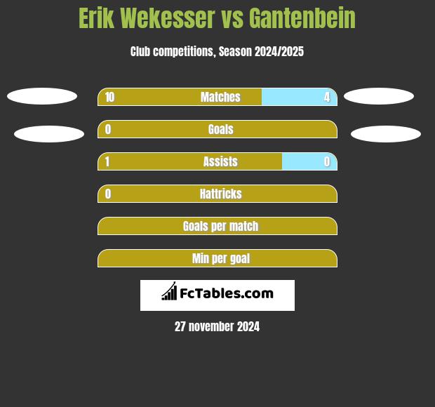 Erik Wekesser vs Gantenbein h2h player stats