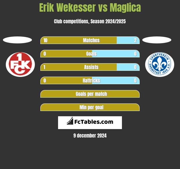 Erik Wekesser vs Maglica h2h player stats