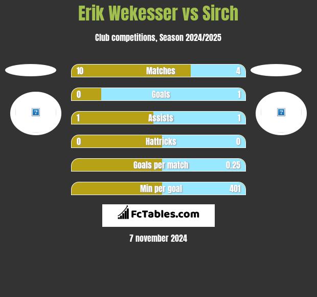 Erik Wekesser vs Sirch h2h player stats