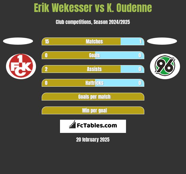 Erik Wekesser vs K. Oudenne h2h player stats