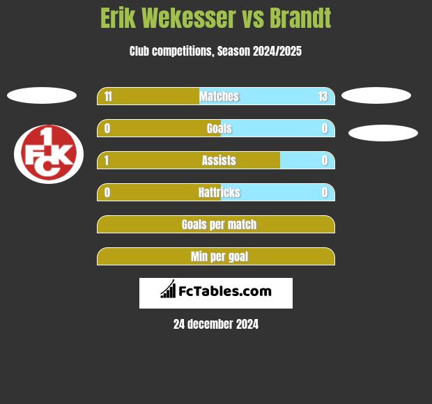 Erik Wekesser vs Brandt h2h player stats