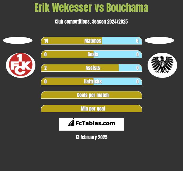 Erik Wekesser vs Bouchama h2h player stats