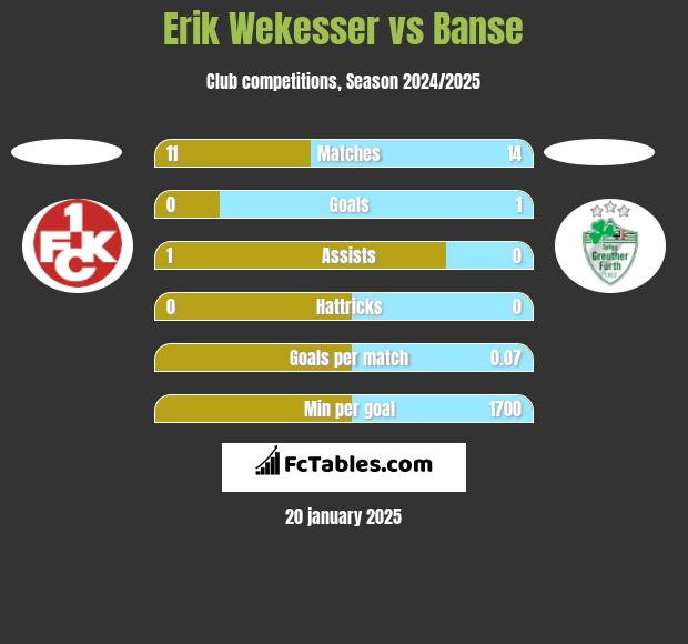 Erik Wekesser vs Banse h2h player stats