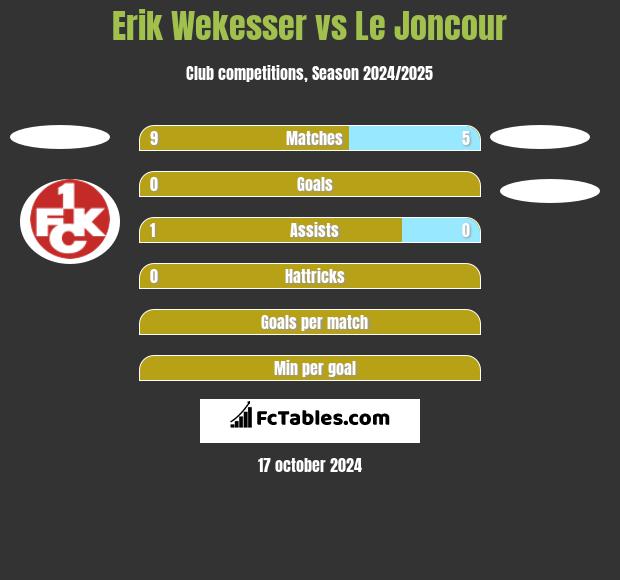 Erik Wekesser vs Le Joncour h2h player stats