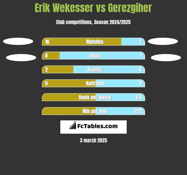 Erik Wekesser vs Gerezgiher h2h player stats