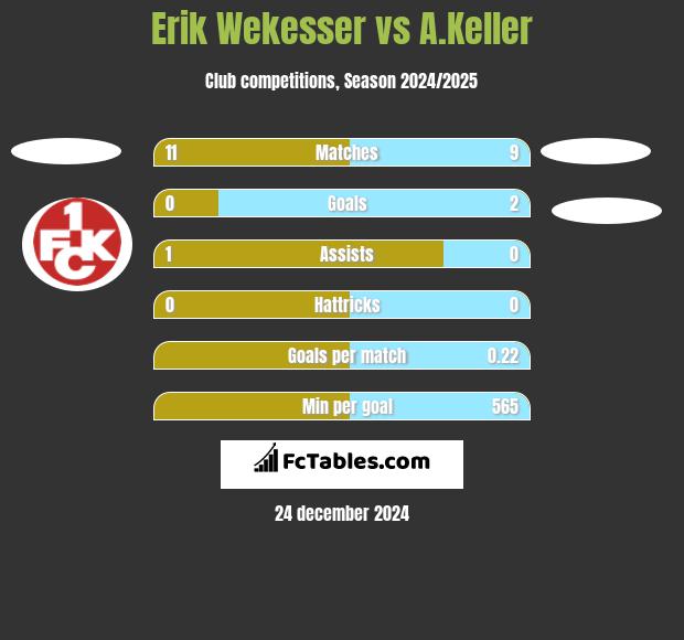 Erik Wekesser vs A.Keller h2h player stats