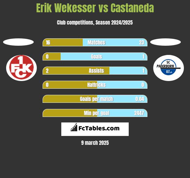 Erik Wekesser vs Castaneda h2h player stats