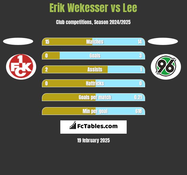 Erik Wekesser vs Lee h2h player stats