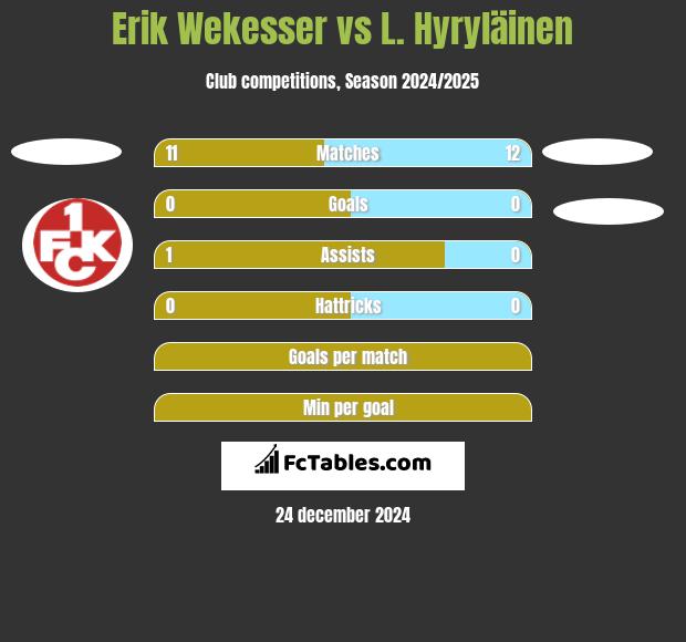 Erik Wekesser vs L. Hyryläinen h2h player stats