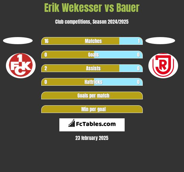 Erik Wekesser vs Bauer h2h player stats