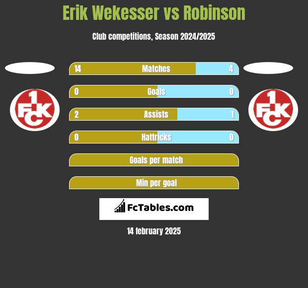 Erik Wekesser vs Robinson h2h player stats