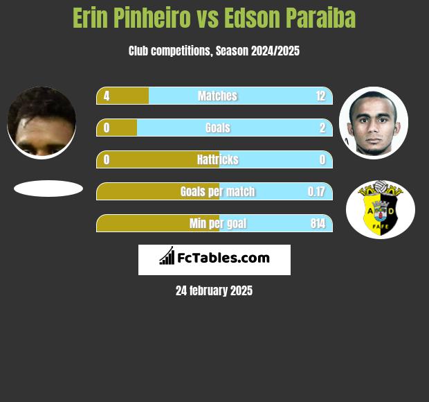 Erin Pinheiro vs Edson Paraiba h2h player stats