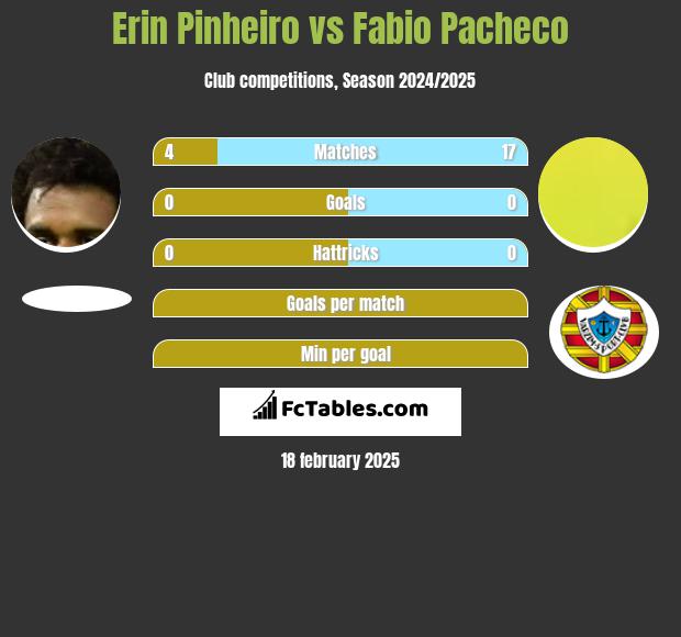 Erin Pinheiro vs Fabio Pacheco h2h player stats