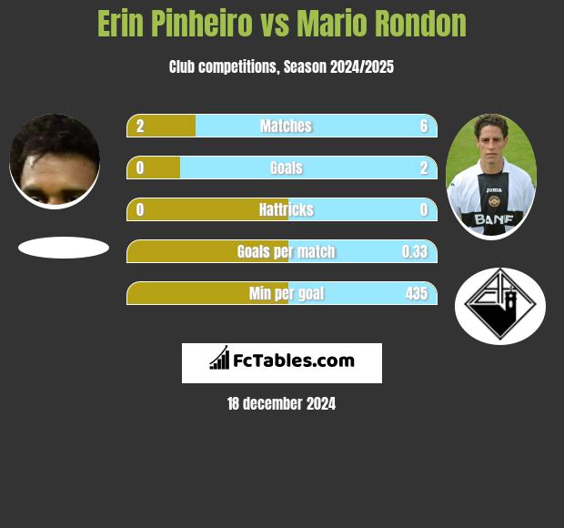 Erin Pinheiro vs Mario Rondon h2h player stats