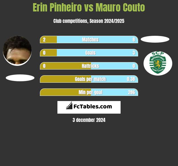 Erin Pinheiro vs Mauro Couto h2h player stats