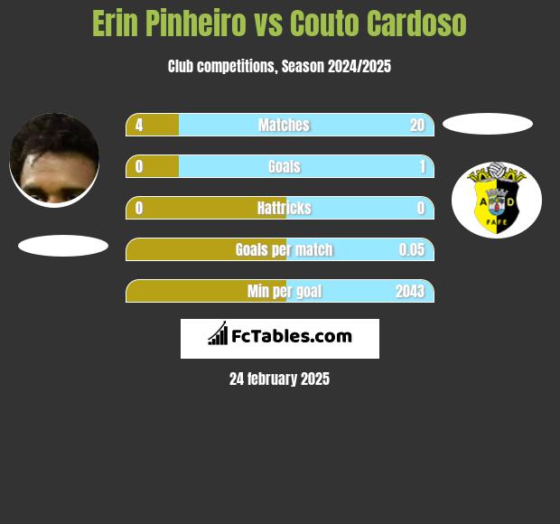 Erin Pinheiro vs Couto Cardoso h2h player stats