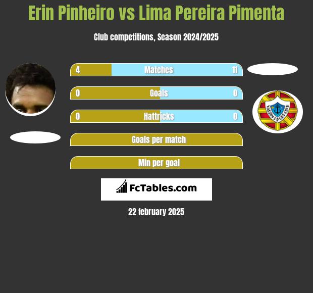 Erin Pinheiro vs Lima Pereira Pimenta h2h player stats