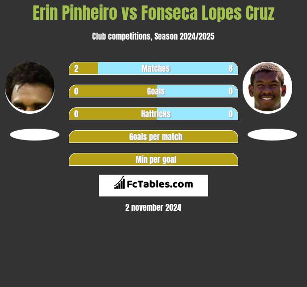 Erin Pinheiro vs Fonseca Lopes Cruz h2h player stats