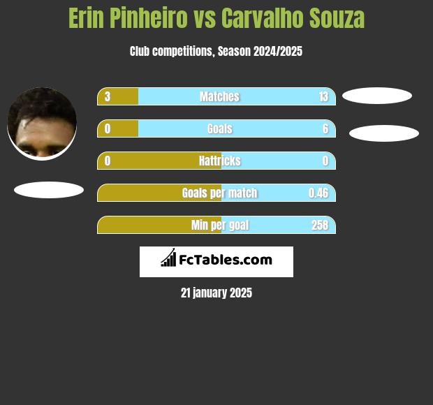 Erin Pinheiro vs Carvalho Souza h2h player stats