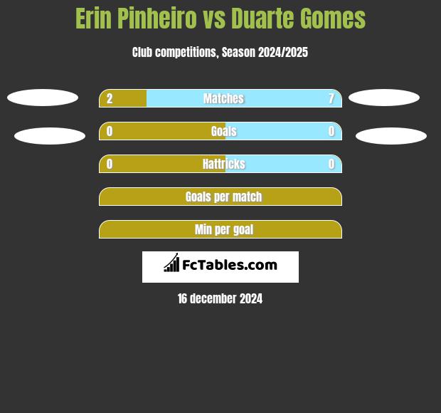 Erin Pinheiro vs Duarte Gomes h2h player stats