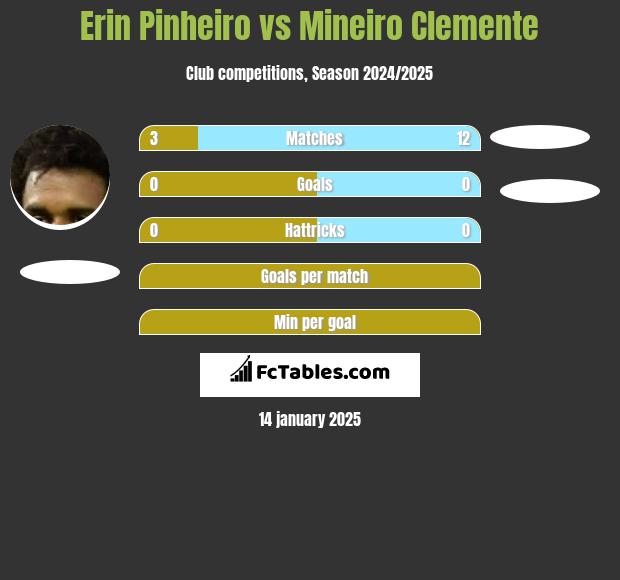 Erin Pinheiro vs Mineiro Clemente h2h player stats